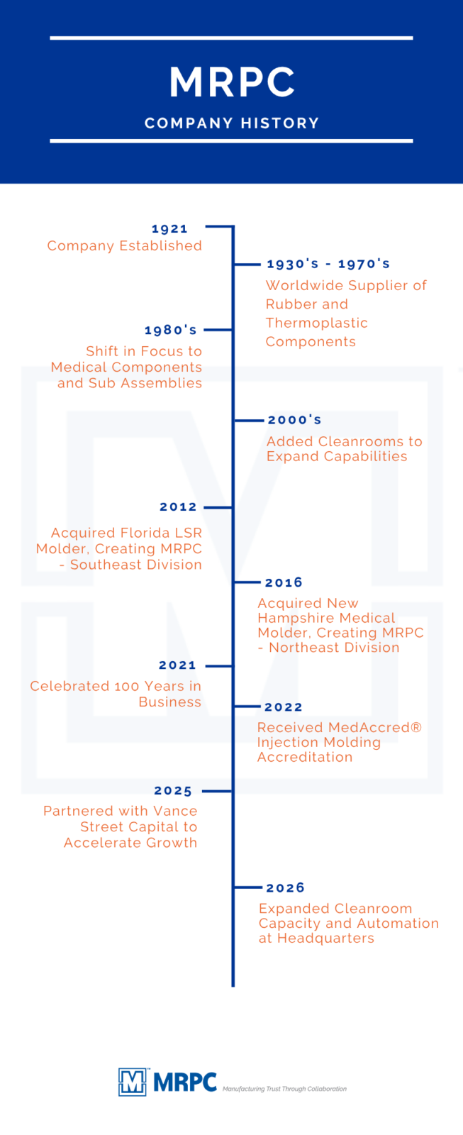 MRPC History